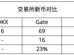 CEX 新币效应数据解析：上币热潮与平台差异