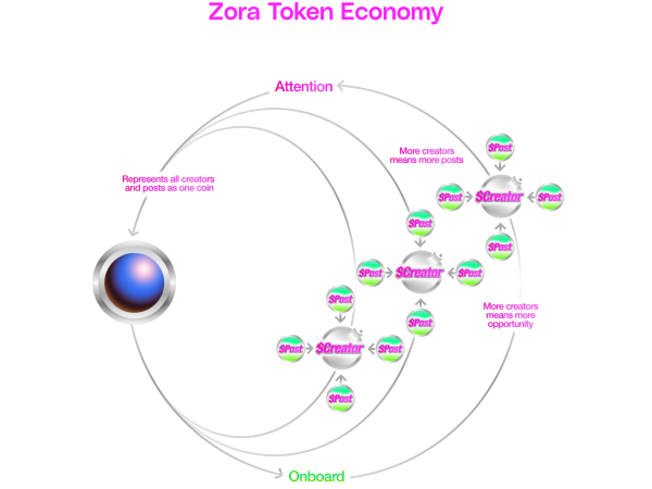 月交易额破2750万美元的背后：0x协议如何为Zora构建流动性飞轮？