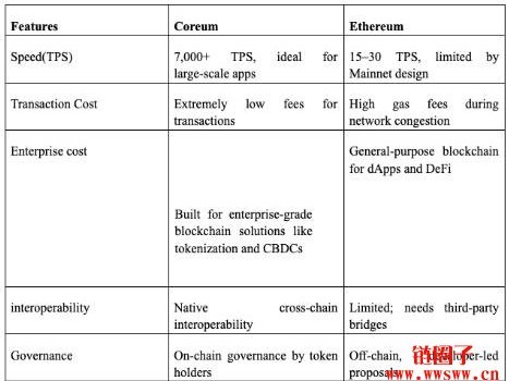 什么是Coreum？Coreum与其他区块链的比较