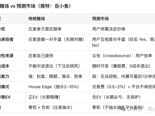 预测市场=赌场？系统性对比两者差异