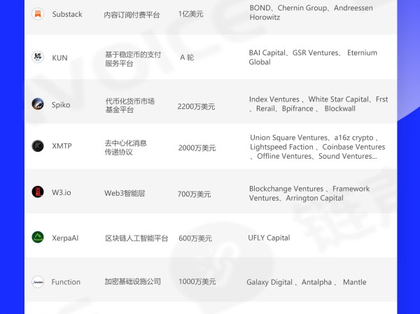 链声投研周报|加密市场发生14起公开融资事件, STON.fi宣布完成 950 万美元融资 