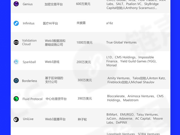 链声投研周报|加密市场发生19起公开融资事件,Bluesky完成1500万美元A轮融资 