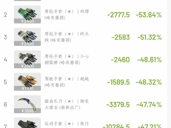 10.11暴跌和CS2饰品市场崩盘亲历者：为什么最专业的中间商总是最先倒下？