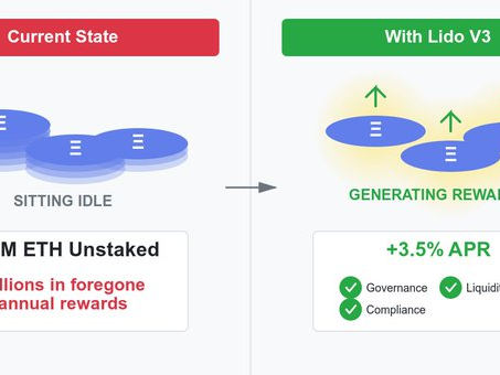 ​​8500万枚ETH闲置，Lido V3如何破解机构每年数十亿美元的机会成本困局？