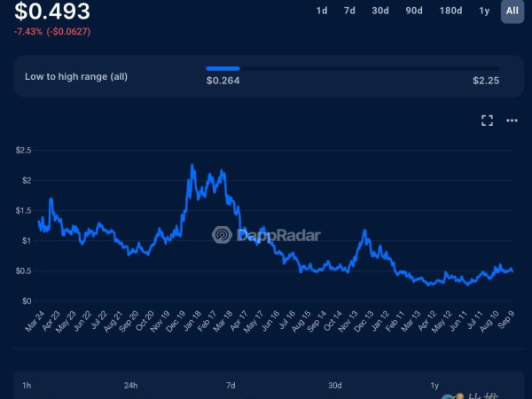 88%的空投代币“活”不过3个月
