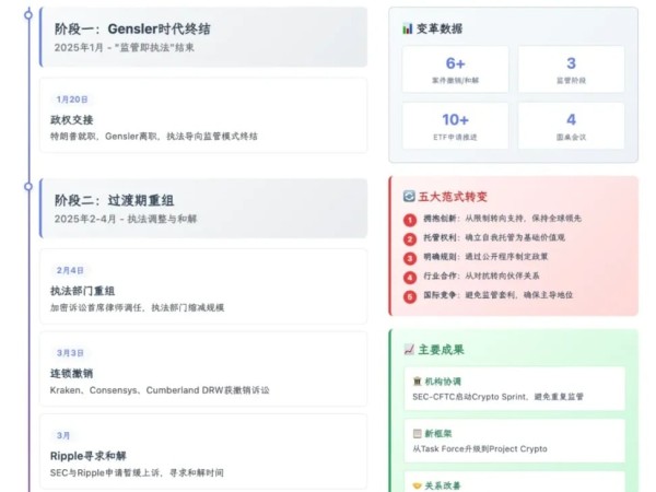 SEC 决定拯救自己，圈一片野草疯长