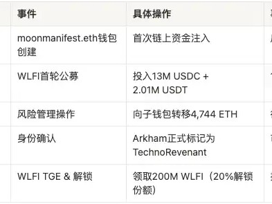 神秘鲸鱼TechnoRevenant：两周狂揽3亿的链上操盘手与市场操纵争议