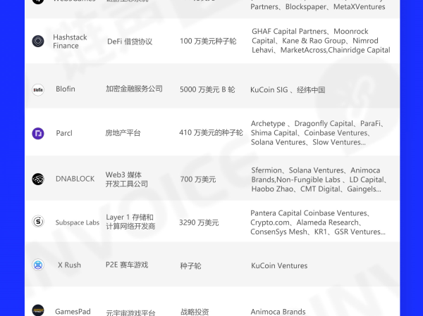 链声投研周报 | 加密市场发生超30起公开融资事件，Blofin完成5000万美元B轮融资 