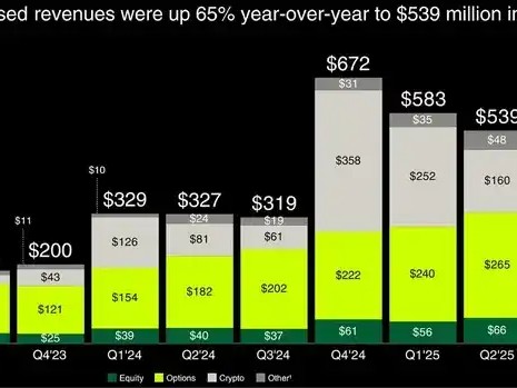 Robinhood与Coinbase：1600亿美元的较量
