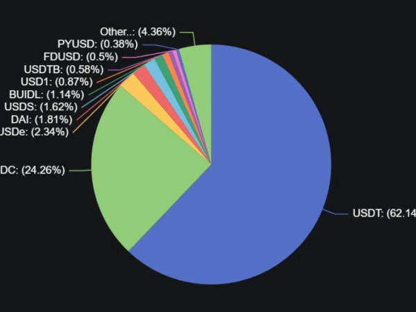 收益争夺战打响，新兴稳定币如何挑战 USDT、USDC 的千亿利润垄断？ 