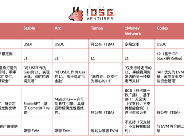 IOSG深入解读稳定币公链：Plasma、Stable和Arc