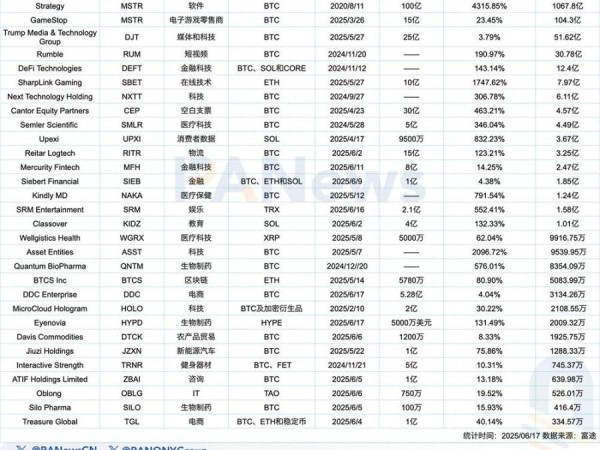 30 家美股上市公司跟风「微策略效应」：中小市值成加密储备主力，股价平均最高暴涨 438%