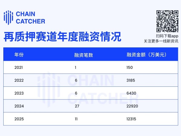 EigenLayer 、Ether.fi 双双转型，再质押赛道生意做不下去了？