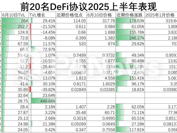 SEC “创新豁免”点燃 DeFi 引擎：DeFi 头部玩家 TVL 与币价演绎冰与火之歌