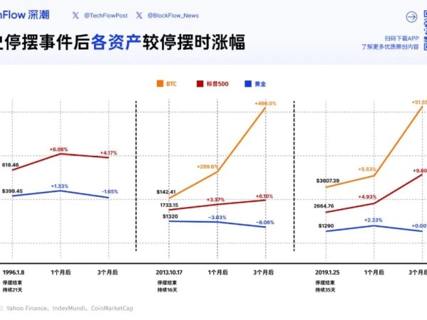 停摆结束后市场一定反弹？复盘美股、黄金、BTC 历次政府重启后表现
