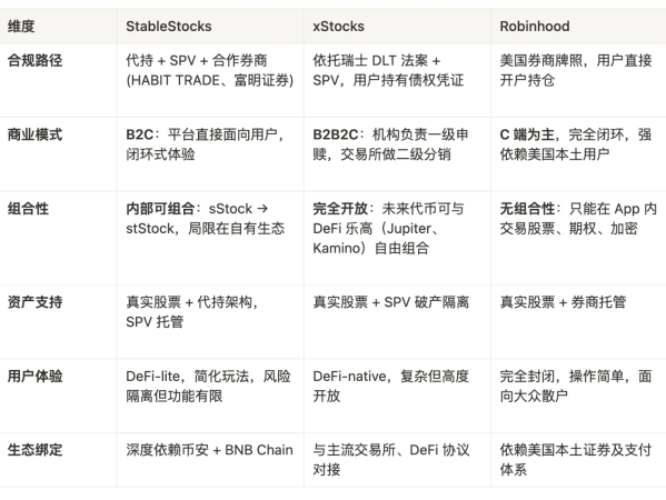 美股代币化的三驾马车谁能拔得头筹？详解StableStocks、xStocks 与 Robinhood的差异