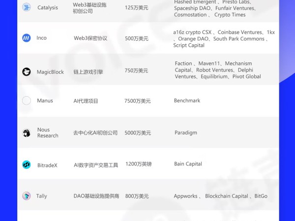 链声投研周报|加密市场发生11起公开融资事件,再抵押协议 Symbiotic完成2900万美元融资 