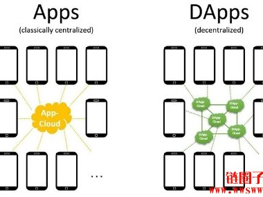 DApp到底是什么？现今DApp的4个最常见用例