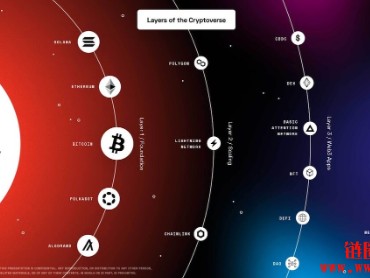 区块链上的Layer分层是什么？Layer 1–4的应用与介绍