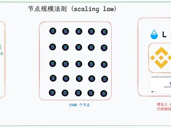 以太坊重回 L1 叙事，Solana 共识加速 