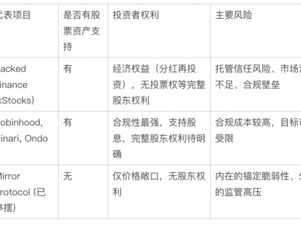 Ondo叩响新大门，股票代币化是“旧酒新瓶”还是金融市场的下一场革命？        