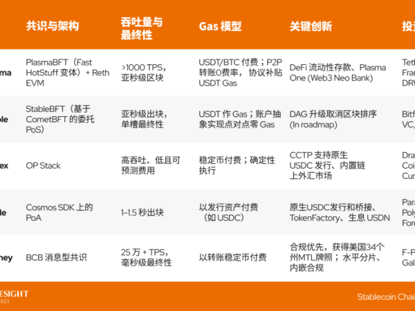 稳定币专用链激战：五大项目如何定义下一代全球支付？