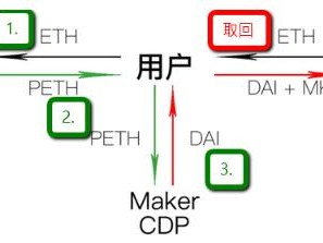 浅谈区块链央行Maker DAO