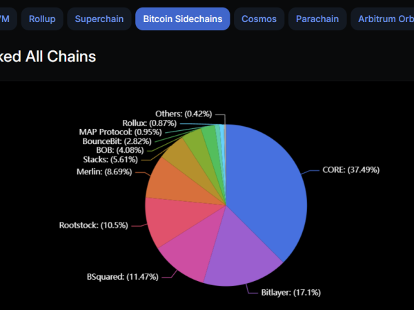 BTCFi：释放比特币万亿市值的创新之旅 