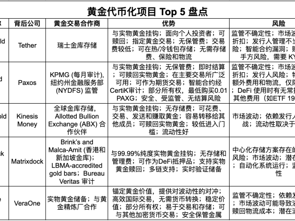 金价再次冲高，一文盘点5大黄金代币